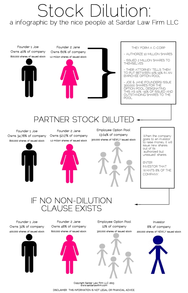 stock dilution infographic sardar law firm nyc